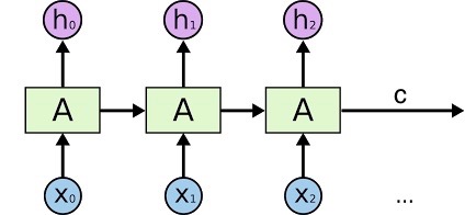 Visualising Unrolled LSTM with inputs, and outputs c, h